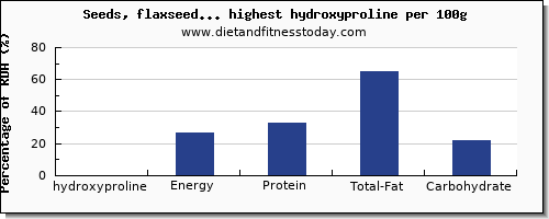 hydroxyproline and nutrition facts in nuts and seeds per 100g
